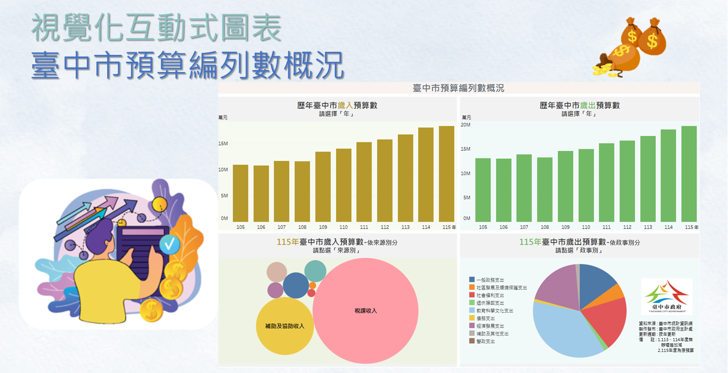 視覺化互動圖表-臺中市預算編列數概況Image