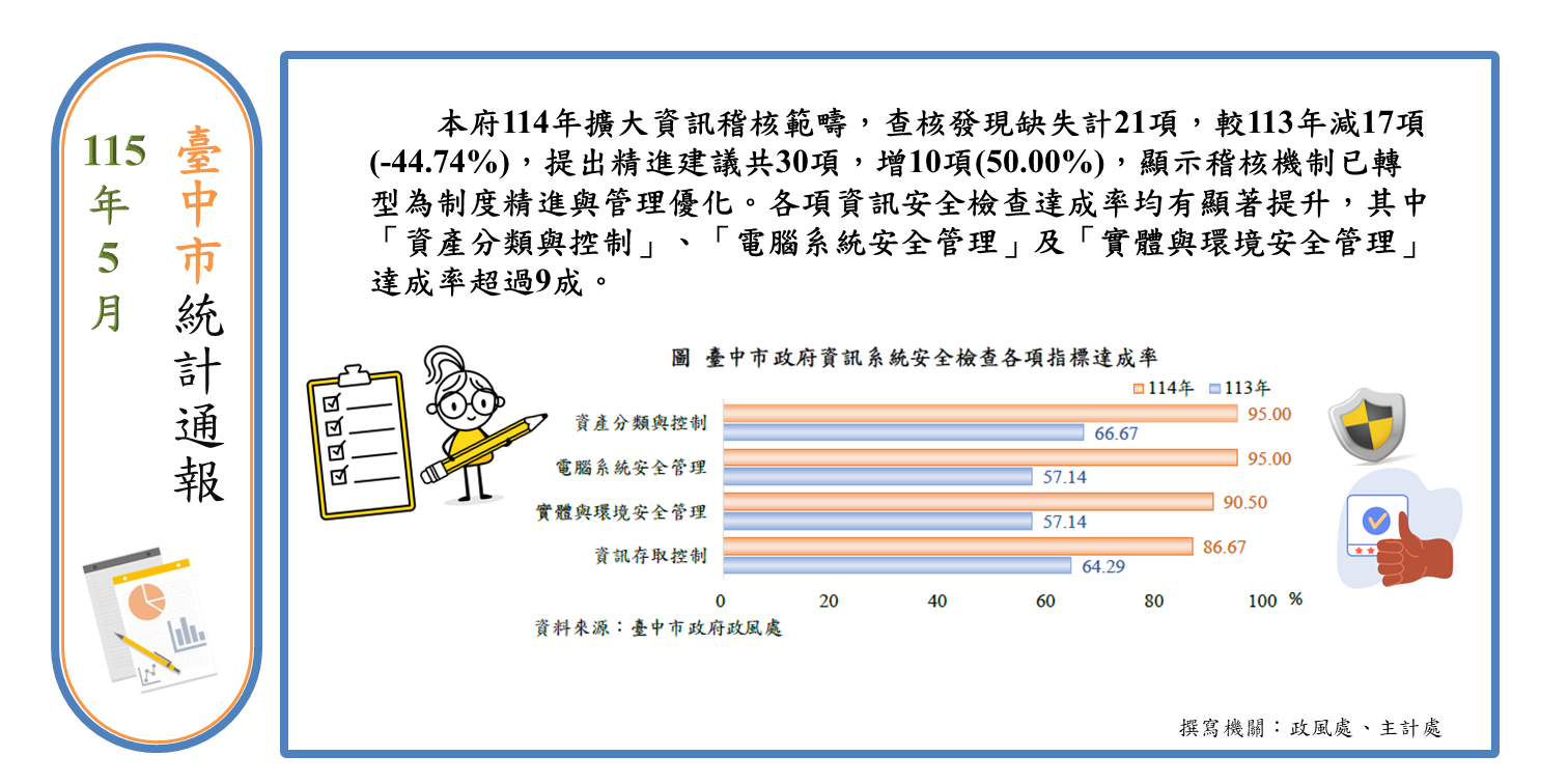 資訊使用管理稽核成果Image