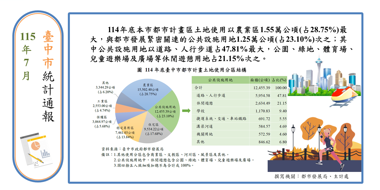 都市計畫土地使用情形Image