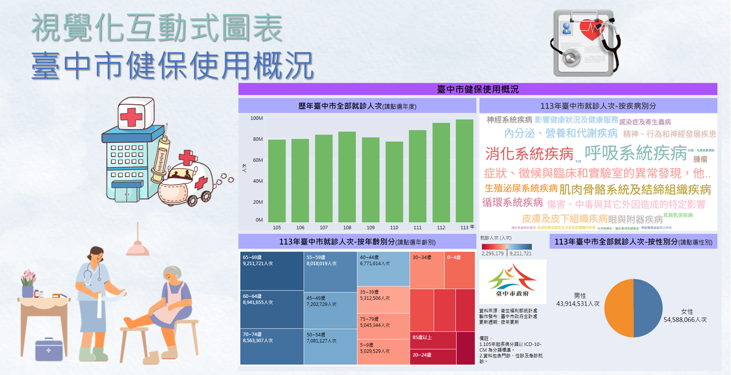 視覺化互動圖表-臺中市健保使用概況Image