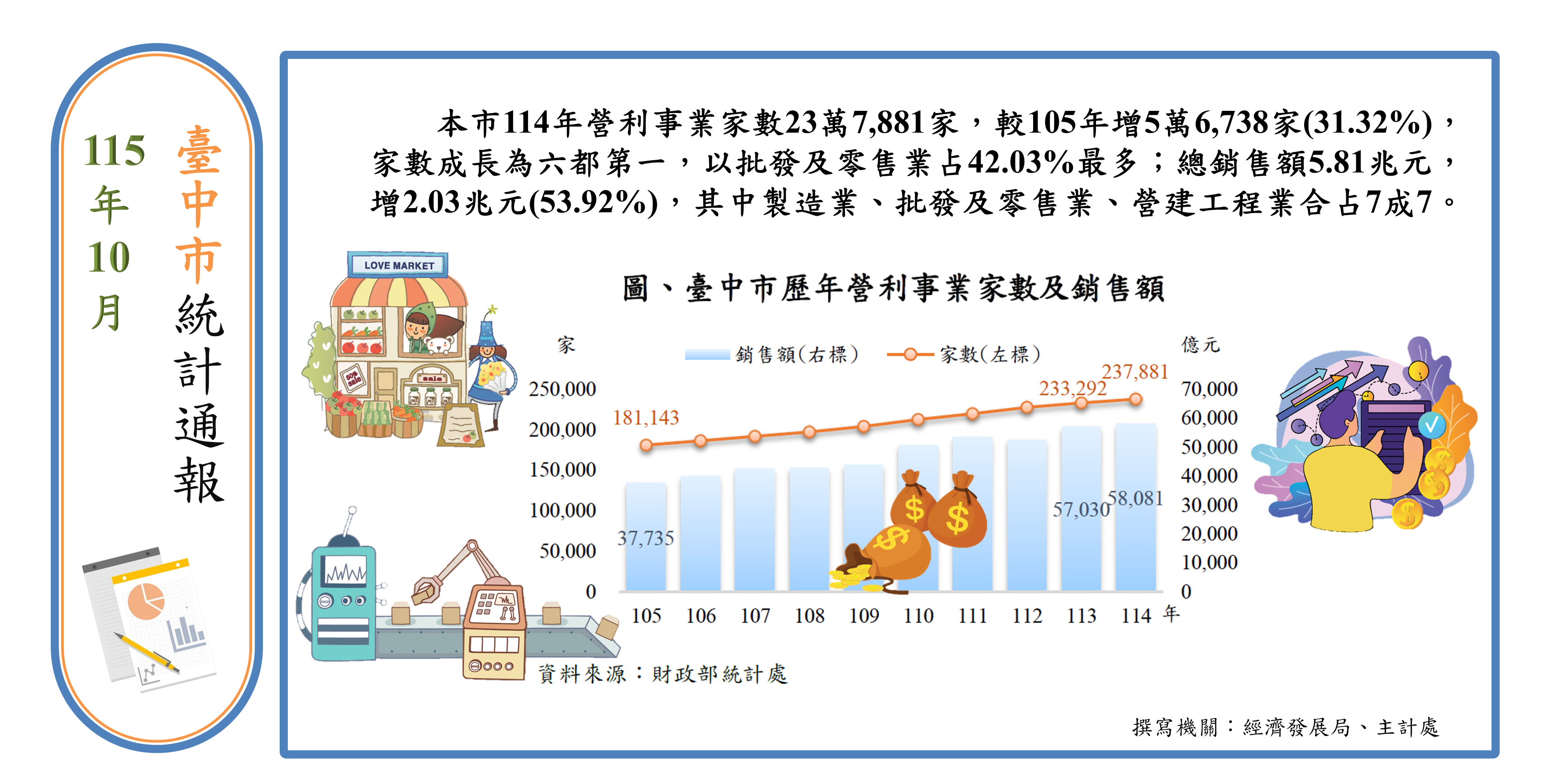 營利事業家數及銷售額Image