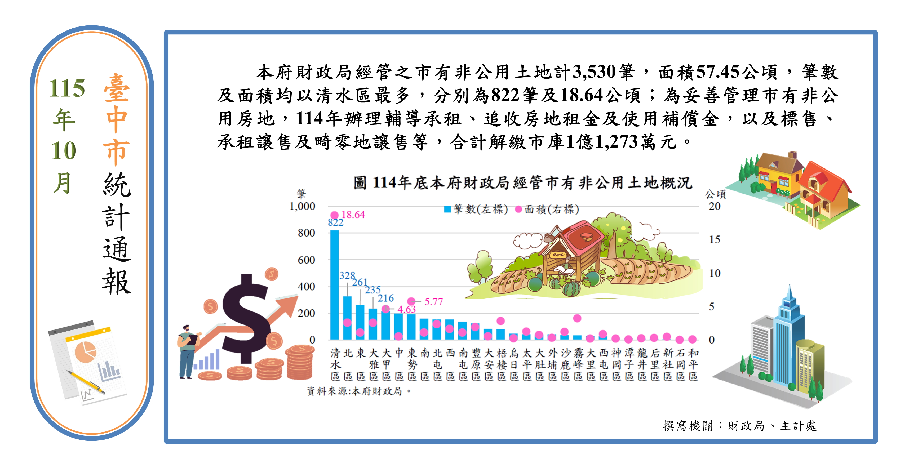 市有非公用房地管理情形